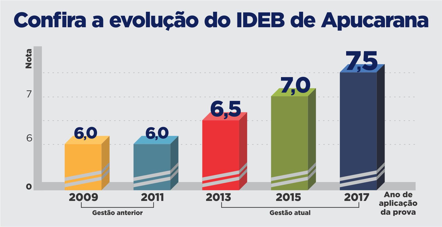 Apucarana tem o melhor IDEB do Paraná entre as cidades de médio e grande porte